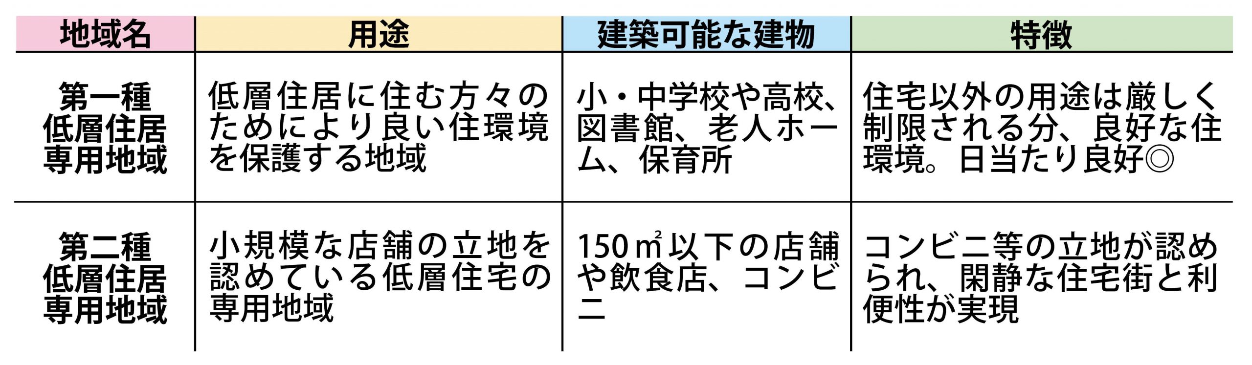 用途地域について新人がまとめてみた 群馬 高崎 前橋 のハウスメーカー 四季の住まい